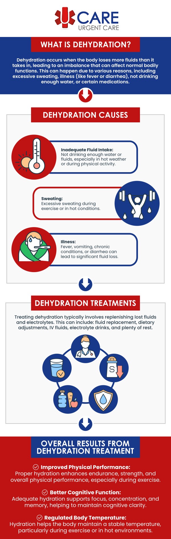 If you are suffering from symptoms of mild to moderate dehydration, visit UCare Urgent Care today for specialized and trusted dehydration treatment. We are open 7 days a week. We also accept insurance. Contact us for more information. We are a walk-in clinic located at Horizon City TX, on North Zaragoza Rd. in El Paso TX, and on Lee Trevino Dr. in El Paso TX. If you are suffering from symptoms of mild to moderate dehydration, visit UCare Urgent Care today for specialized and trusted dehydration treatment. We are open 7 days a week. We also accept insurance. Contact us for more information. We are a walk-in clinic located at Horizon City TX, on North Zaragoza Rd. in El Paso TX, and on Lee Trevino Dr. in El Paso TX.