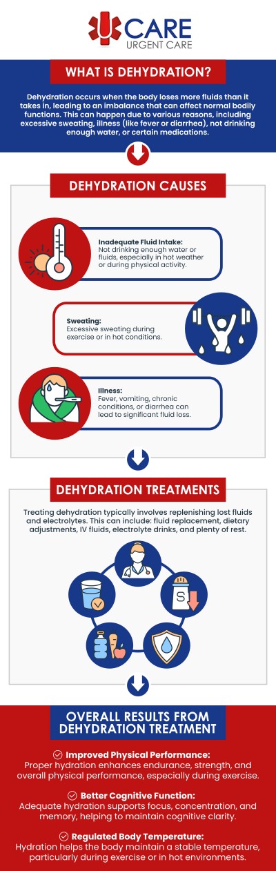 If you are suffering from symptoms of mild to moderate dehydration, visit UCare Urgent Care today for specialized and trusted dehydration treatment. We are open 7 days a week. We also accept insurance. Contact us for more information. We are a walk-in clinic located at Horizon City TX, on North Zaragoza Rd. in El Paso TX, and on Lee Trevino Dr. in El Paso TX. If you are suffering from symptoms of mild to moderate dehydration, visit UCare Urgent Care today for specialized and trusted dehydration treatment. We are open 7 days a week. We also accept insurance. Contact us for more information. We are a walk-in clinic located at Horizon City TX, on North Zaragoza Rd. in El Paso TX, and on Lee Trevino Dr. in El Paso TX.