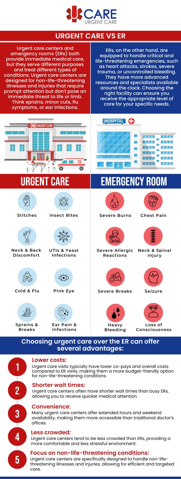 The cost of an urgent care visit is typically much lower than that of an emergency room visit. An urgent care visit typically costs around $100–$125, while an emergency room visit can range from $600 to over $1,000 for non-life-threatening conditions. Choosing urgent care can help reduce healthcare expenses while still ensuring quality treatment for everyday medical needs. At UCare Urgent Care and Walk-In Clinic, our professional medical team provides transparent pricing, shorter wait times, and reliable care without the higher facility fees often associated with ER visits. For more information, contact us today! We are a walk-in clinic located at Horizon City TX, on North Zaragoza Rd. in El Paso TX, and on Lee Trevino Dr. in El Paso TX. The cost of an urgent care visit is typically much lower than that of an emergency room visit. An urgent care visit typically costs around $100–$125, while an emergency room visit can range from $600 to over $1,000 for non-life-threatening conditions. Choosing urgent care can help reduce healthcare expenses while still ensuring quality treatment for everyday medical needs. At UCare Urgent Care and Walk-In Clinic, our professional medical team provides transparent pricing, shorter wait times, and reliable care without the higher facility fees often associated with ER visits. For more information, contact us today! We are a walk-in clinic located at Horizon City TX, on North Zaragoza Rd. in El Paso TX, and on Lee Trevino Dr. in El Paso TX.